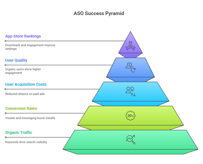 The Key Benefits of ASO