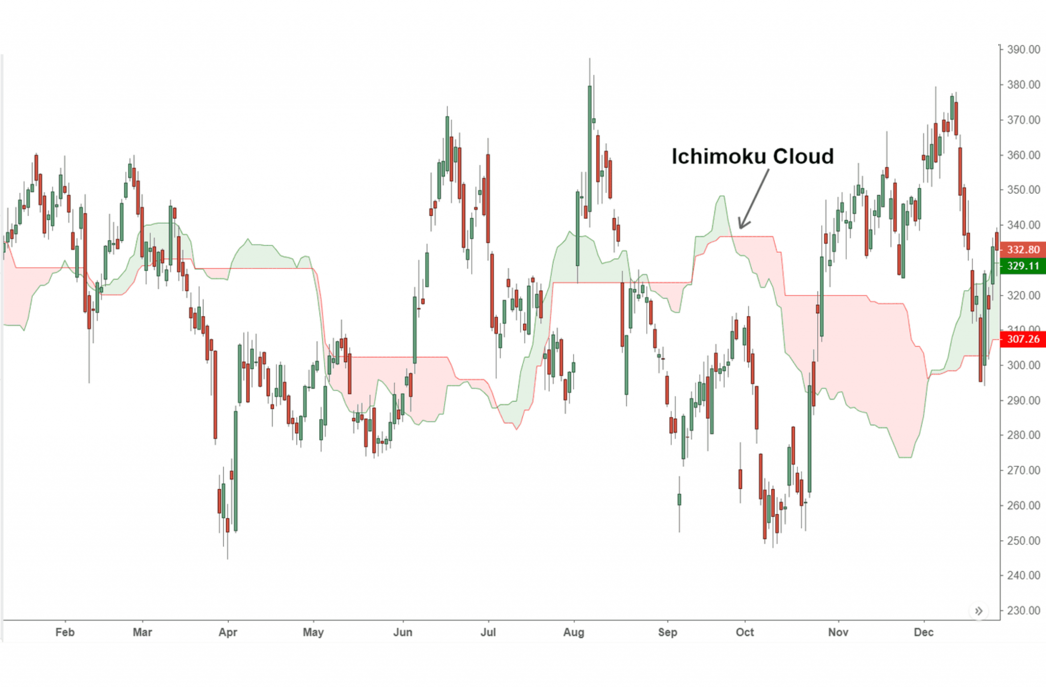 Trading Strategies with Ichimoku Cloud