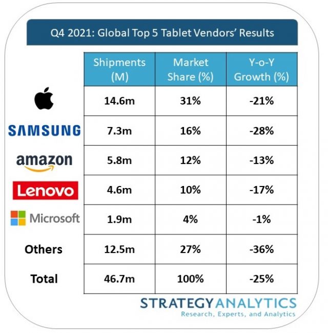 Bestselling tablet brands Q4 2021