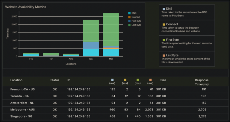 8 Essential Website Monitoring Tools for Ensuring Uptime