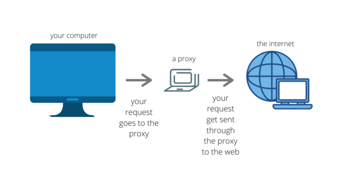 In Line Proxy Private Proxy Solutions: Safeguarding Your Online Presence