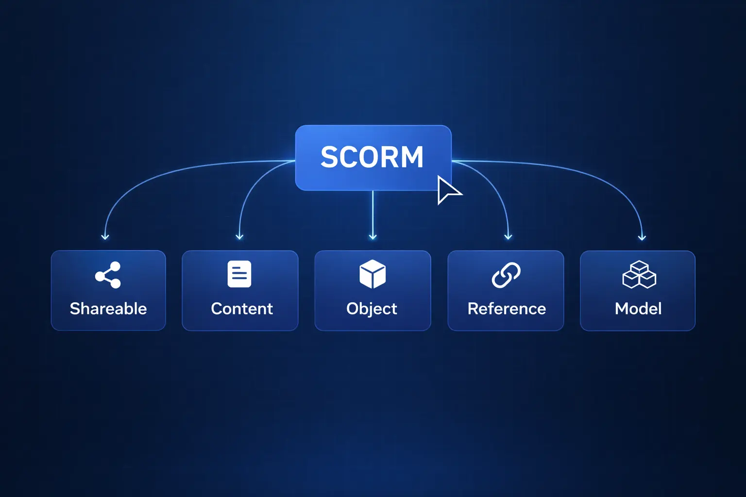 Why SCORM Compatibility Still Matters for Online Training